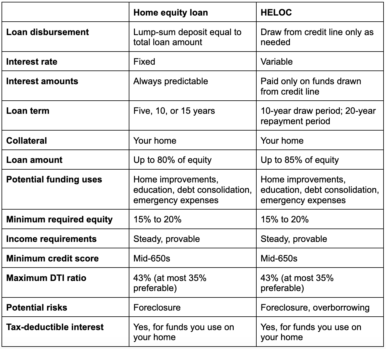 Home Equity Loan vs. Line of Credit: Understanding the Key Differences